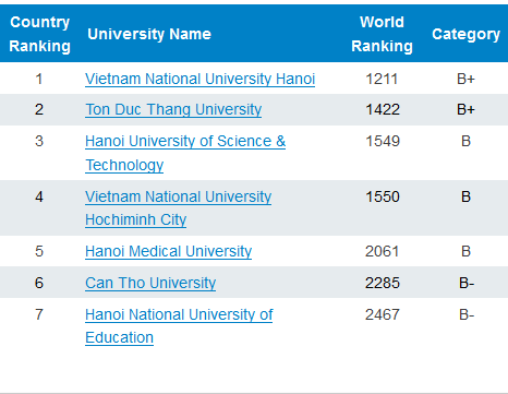 top 7 Viet Nam